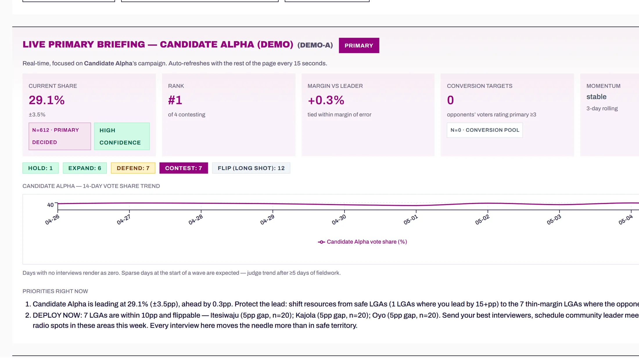 VoteEdge live primary briefing with current share, rank, margin versus leader, conversion targets, trend, and per-week priorities.
