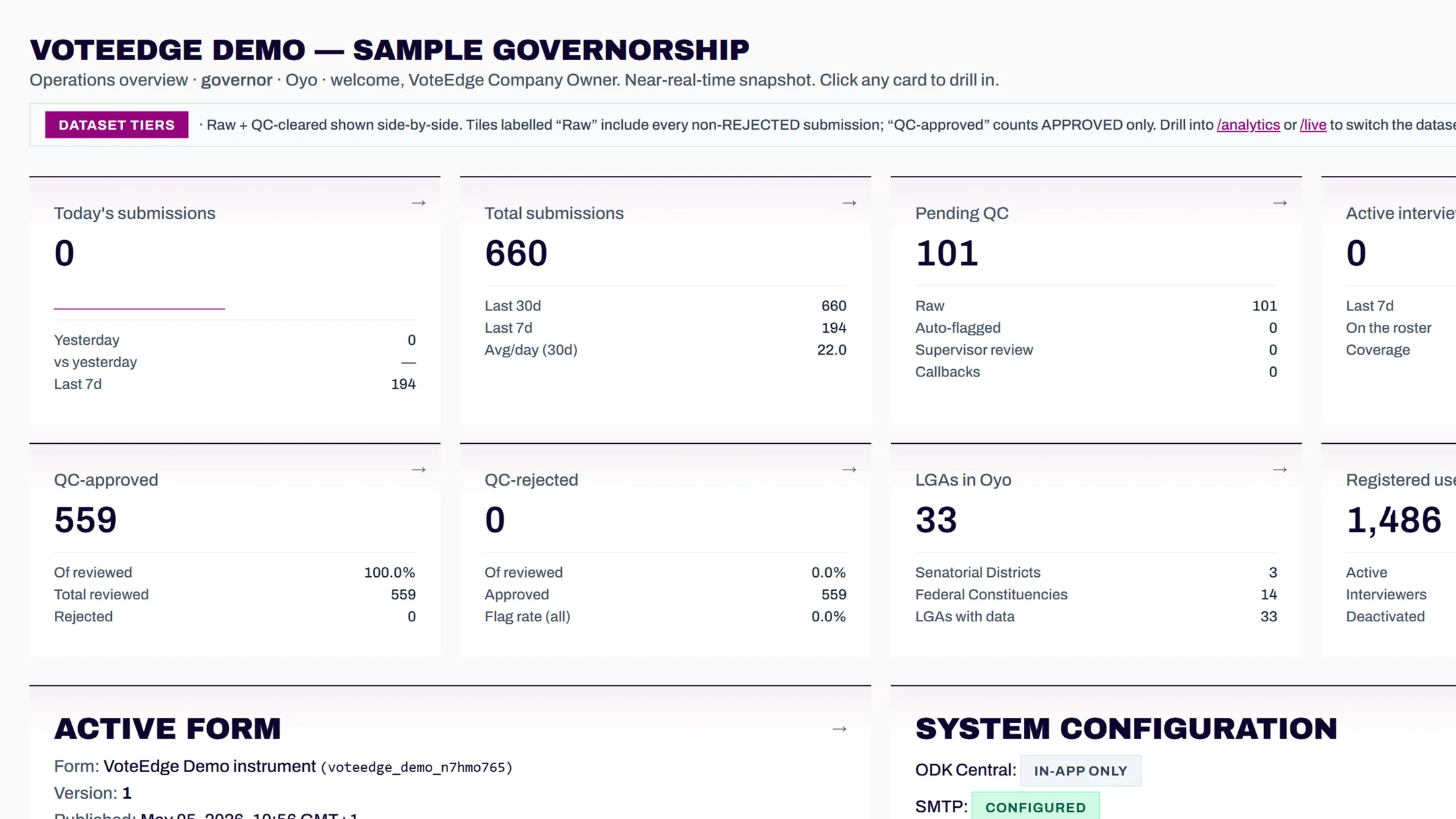 VoteEdge operations overview with submissions, pending QC, approved interviews, coverage, active form, and system configuration.